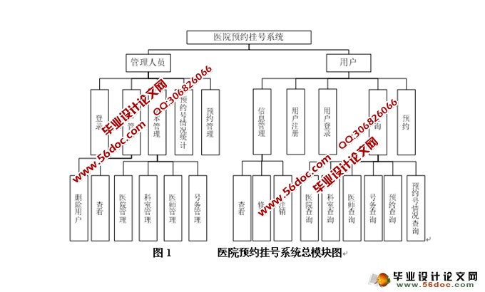 医院预约挂号系统的设计与实现