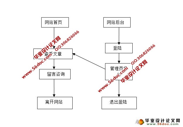 闻天下新闻网站的设计与实现(ThinkPHP,MySQL)