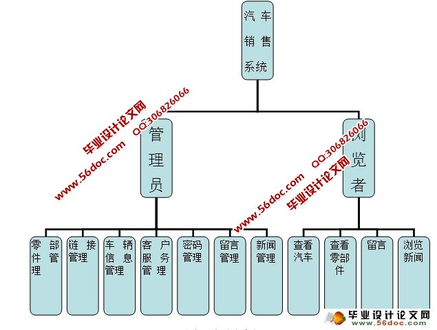汽车销售系统的设计与实现(ASP.NET,SQL)