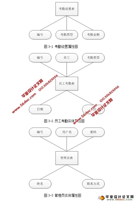 工资信息管理系统的设计与实现(SSH,MySQL)(含录像)