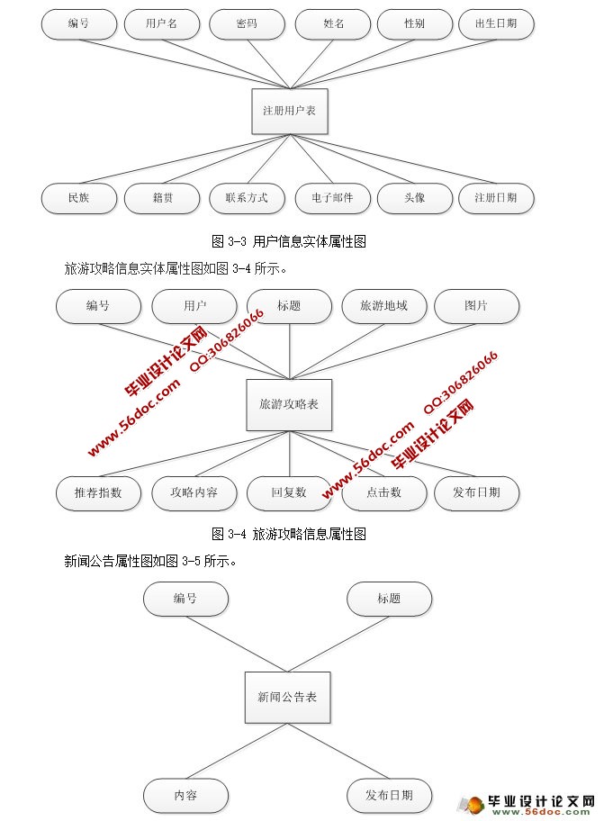 旅游见闻发布及评论网站设计与实现(SSH,MySQL)(含录像)