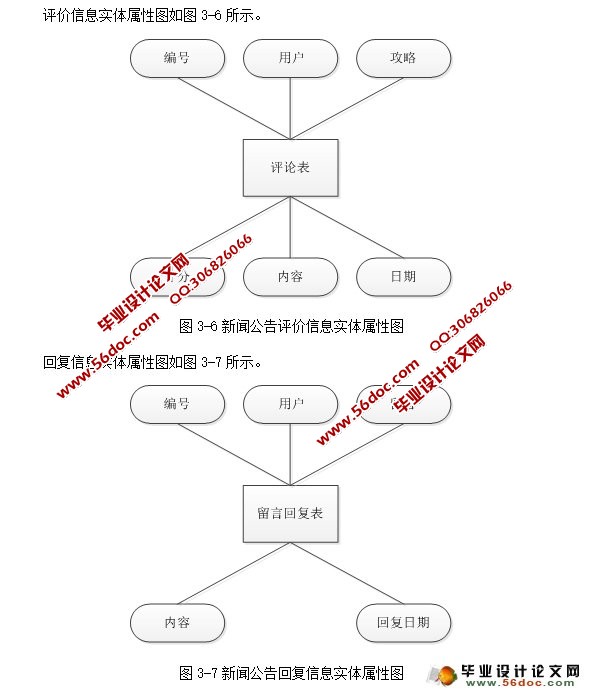 旅游见闻发布及评论网站设计与实现(SSH,MySQL)(含录像)