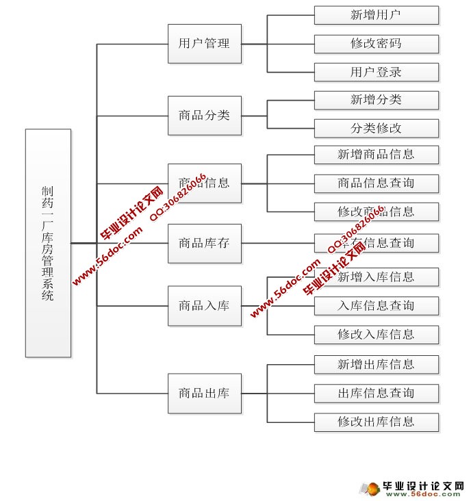 制药一厂库房管理系统的设计与实现(JSP,Servlet,MySQL)