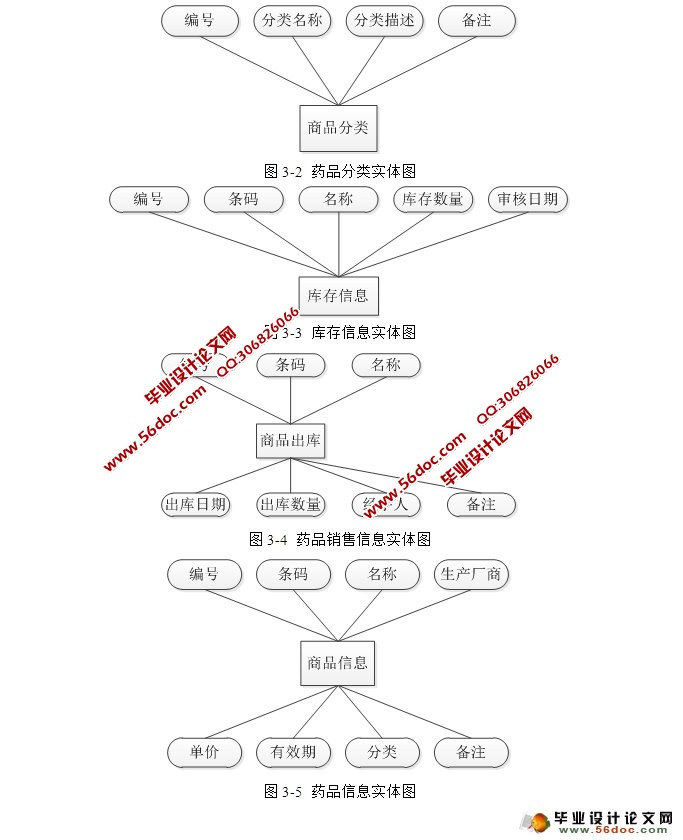 制药一厂库房管理系统的设计与实现(JSP,Servlet,MySQL)