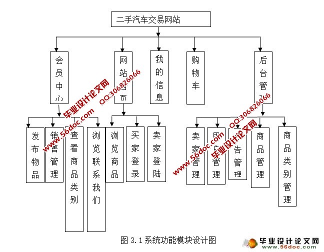 二手汽车交易网站的设计与实现(SSH,MySQL)(含录像)