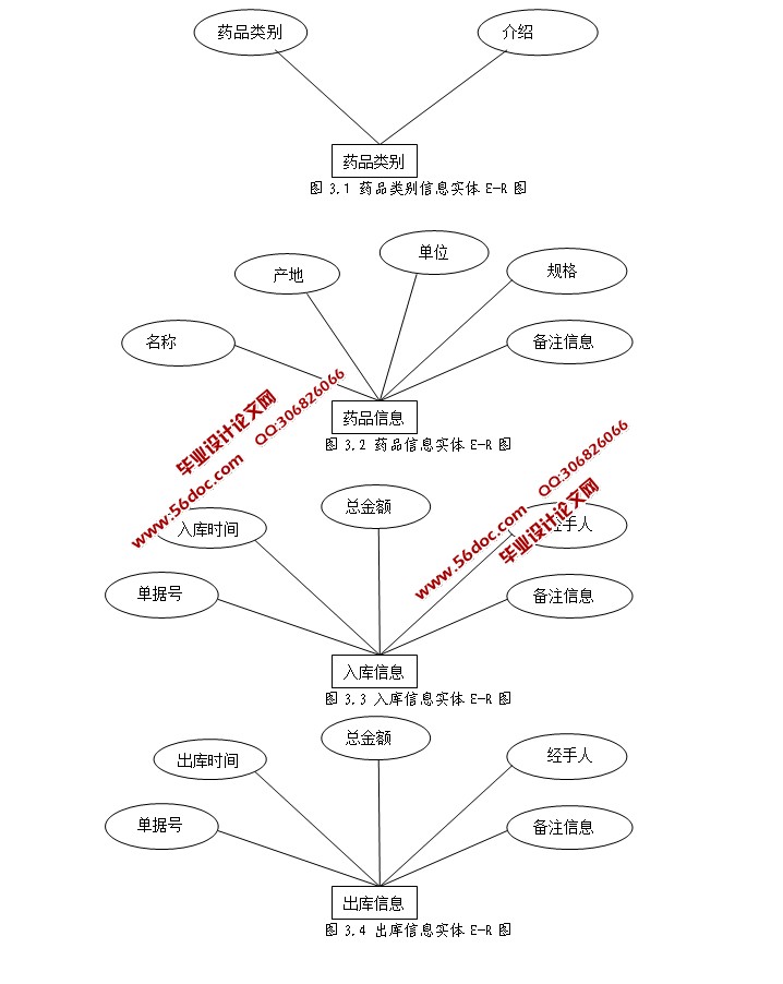 药店药品管理系统的设计与实现(SSH,MySQL)