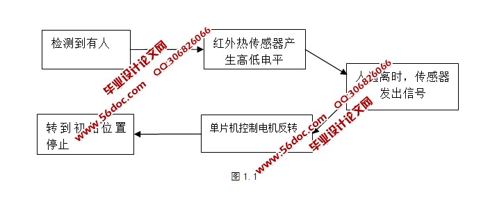 基于单片机的自动门控制系统设计(论文8800字) 摘 要: 本文由AT89C51单片机的功能在此基础设计了自动门控制系统,AT89C51为主体,红外检测电路,直流减速电机的控制电路及其他六个部分作为辅体,完成自动门的功能。通过热释红外线传感器作为感应装置,当检测到人体辐射的红外线能量变化后,将其转化为电压信号,传输至单片机中,由单片机反应控制直流减速电动机在三秒内开门,当检测到人体红外能量远离则再次输送信号至电动机视门关闭,而报警电路则用来报警提示。 关键词:热释电红外线传感器 AT89C5 BIS000