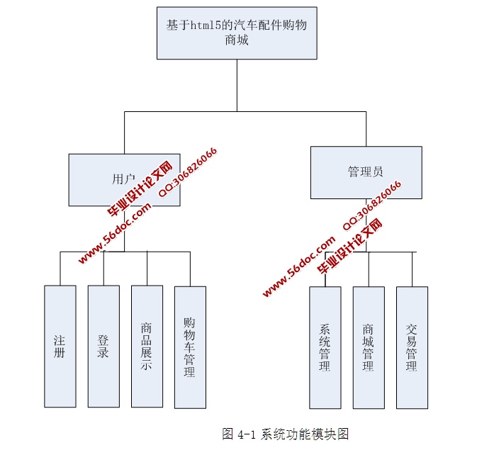 基于HTML5的汽车配件购物商城设计与实现(SSH,MySQL)