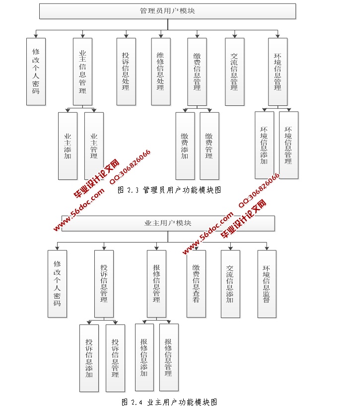 小区物业管理系统的设计与实现(SSH,SQLServer)