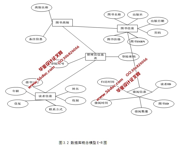 图书馆管理系统的设计与实现(JSP,SQLServer)(含录像)