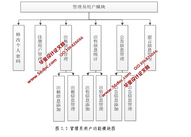 秦皇岛房屋信息管理系统的设计与实现(JSP,SQLServer)