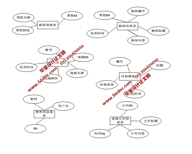 新闻发布系统的设计与开发(SSH,SQLServer)
