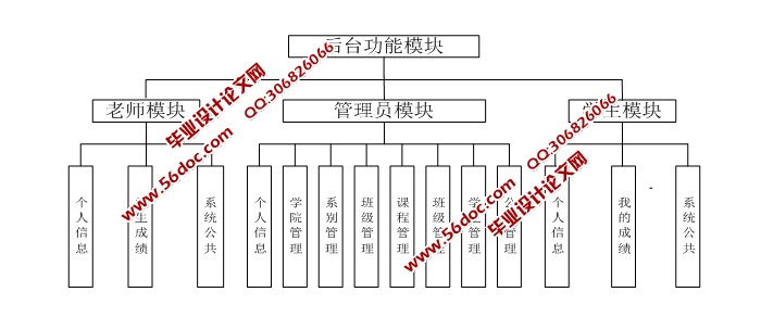 学生信息管理系统的设计与实现(SSH,MySQL)