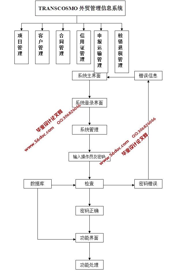 外贸管理信息系统的设计与实现(JSP,SQLServer)
