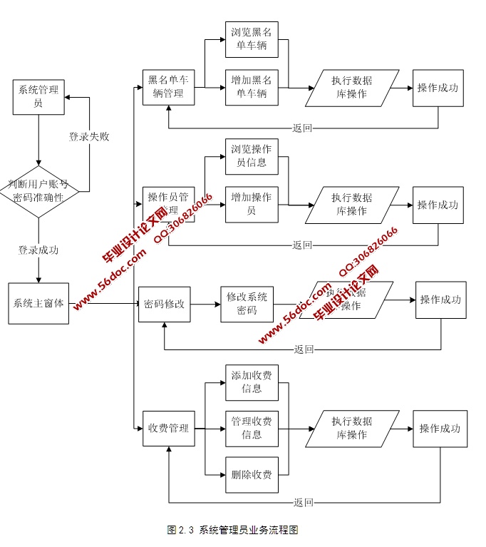 高速公路收费系统的设计与实现(JSP,MySQL)(含录像)(毕业论文10600字,程序代码,MySQL数据库) 本文力求可以为高速公路收费系统的开发设计找到一种切实可行的解决方案,在分析了目前国内外高速公路收费系统的现状的基础上,并经过反复摸索和学习研究后,借助编程语言JSP和MYSQL 数据库最终实现了高速公路收费系统的开发,并在一系列测试后,达成了人性化、所需功能完善、操作清晰的设计目标。 (1)外部实体名称:系统管理员 简述:系统管理员,具有最高权限 输入的数据流: 操作员和黑名称车辆的管理,另外