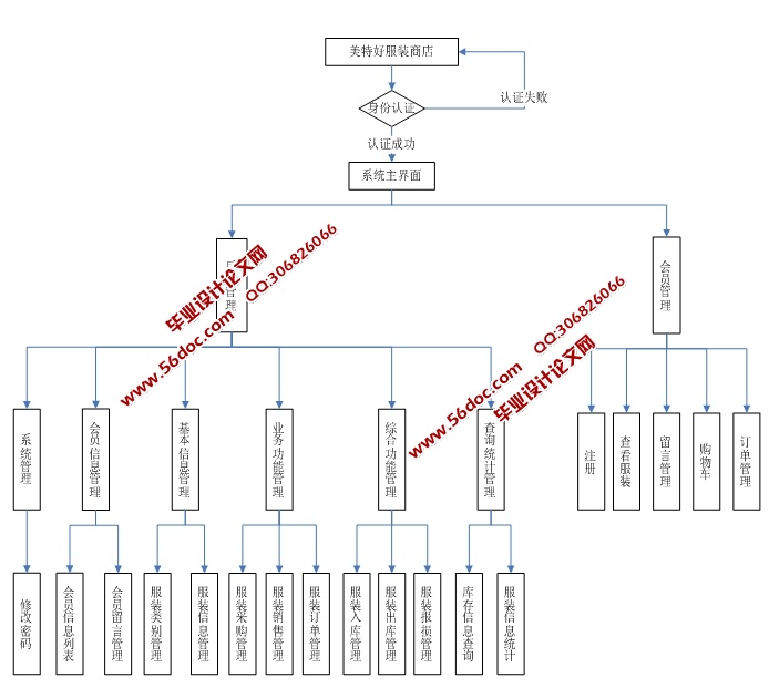美特好服装服饰网店的设计与实现(ASP.NET,SQL)