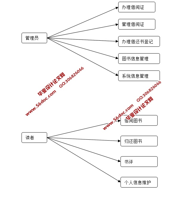 图书馆管理系统的设计与实现(ASP.NET,SQL)(含录像)