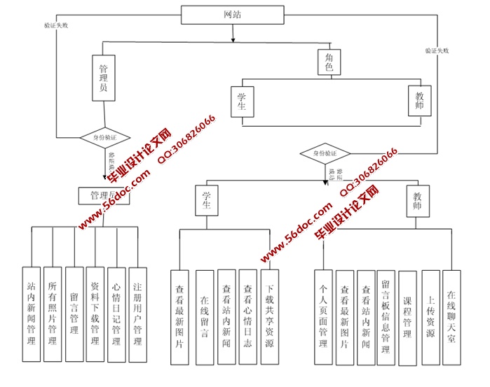 校园社交网络的设计与实现(ASP.NET,SQL)
