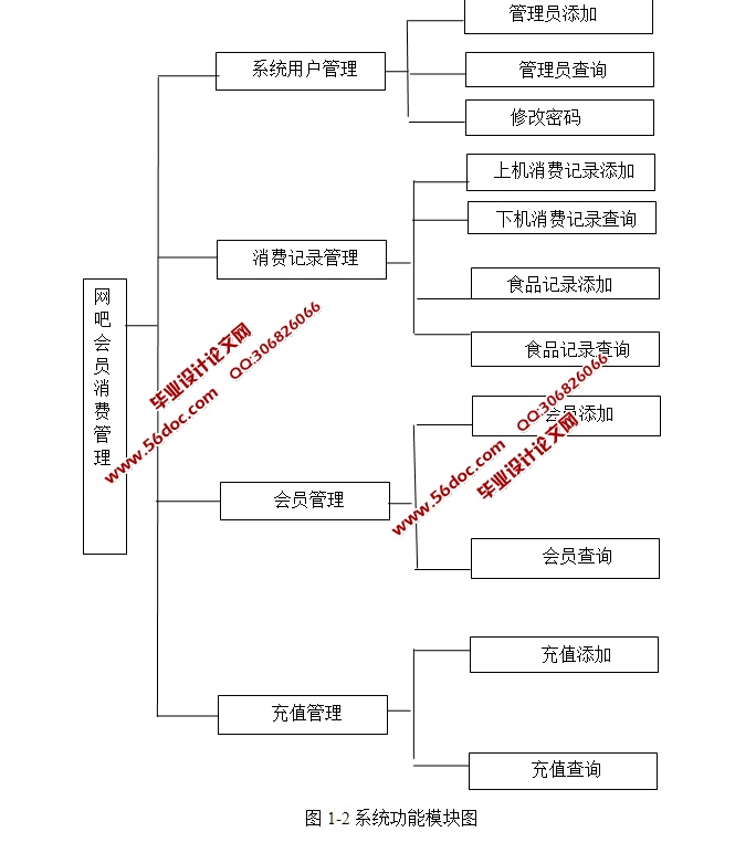 网吧会员消费管理的设计与实现(ASP.NET,SQL)