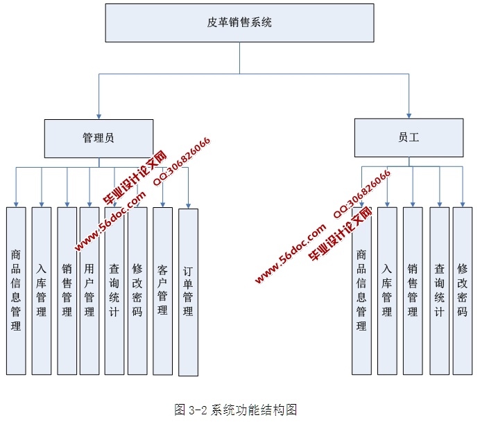 皮革销售管理系统的设计与实现(ASP.NET,SQL)