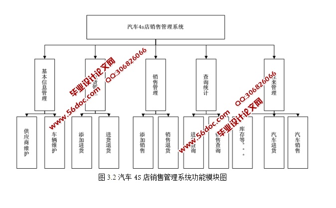 汽车4S店销售管理系统的设计与实现