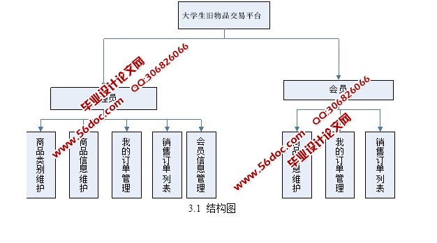 大学生旧货二手交换平台的设计与实现(ASP.NET,SQL)