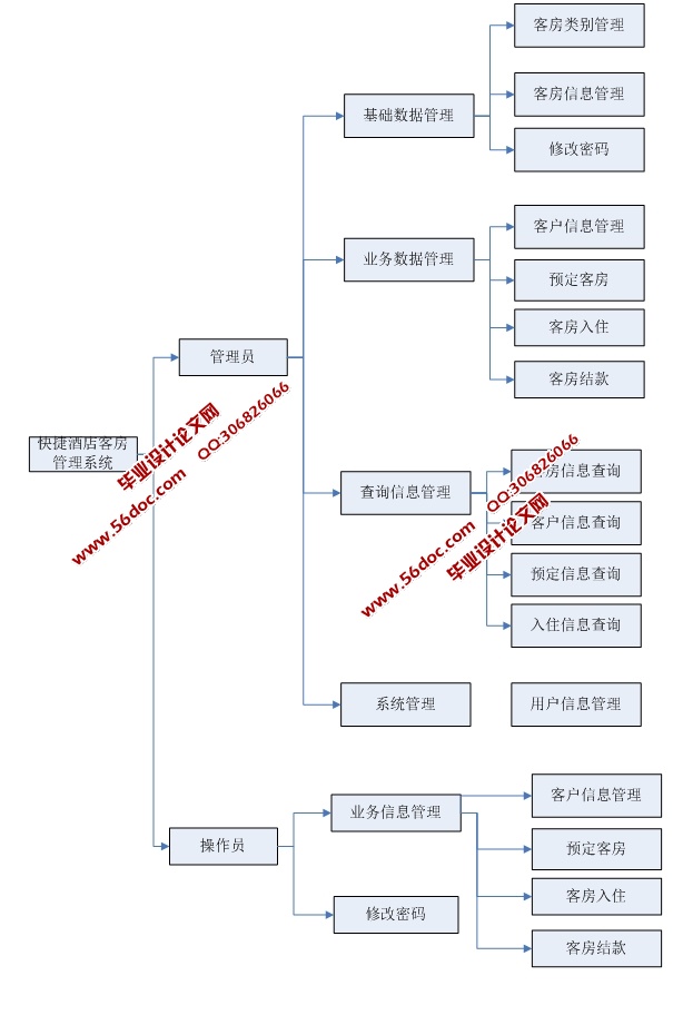 快捷酒店客房管理系统的设计与实现(CS结构,SQL)
