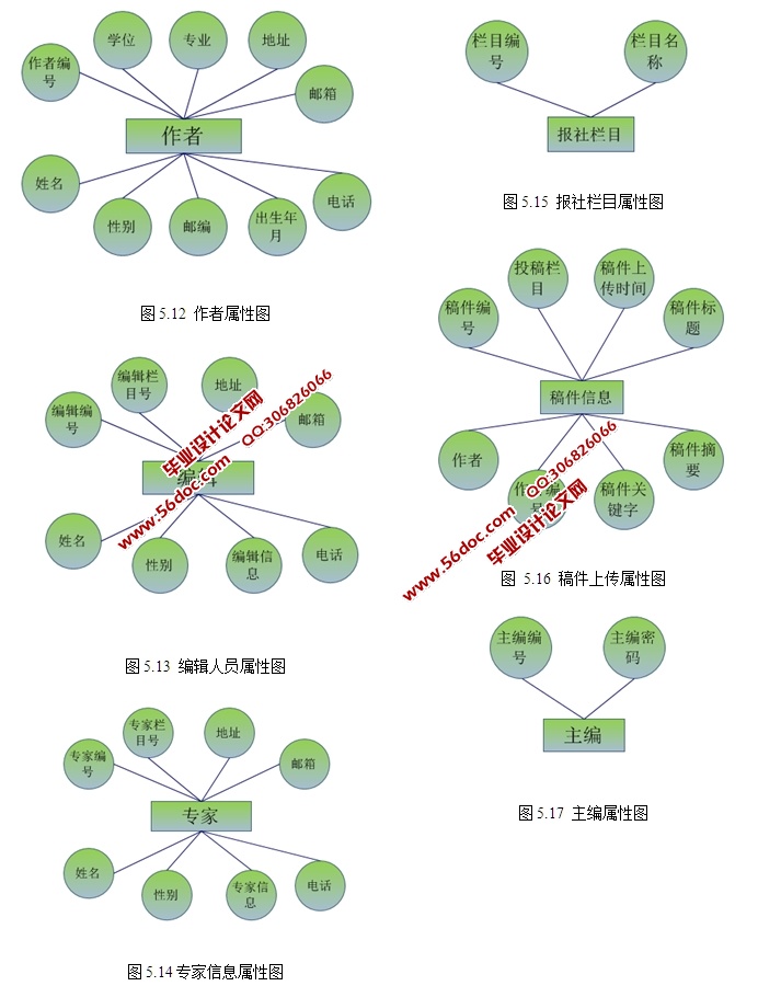编辑部远程稿件投稿处理系统的设计与实现