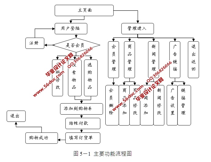 网上购物平台系统的设计与实现(JSP,Access)(含录像)