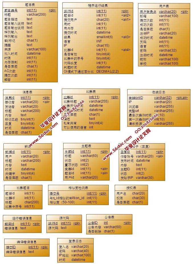 基于SSH的ACMOnlineJudge评测系统的设计与实现(AJAX,MySQL)