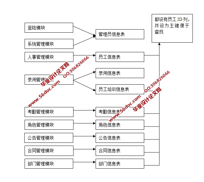 基于JavaWeb技术的公司人力资源管理系统的设计与实现(JSP,MySQL)