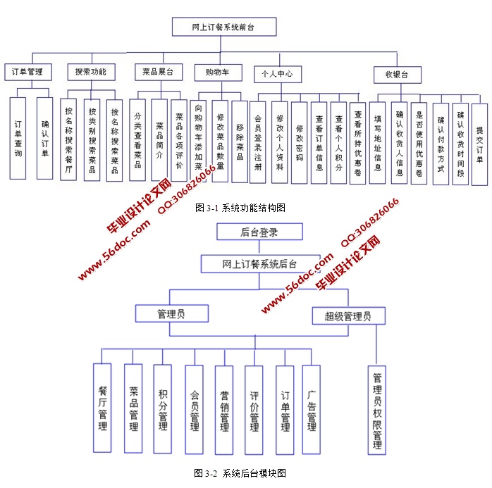 基于SSH2框架技术的网上购餐平台的设计与实现(MyEclipse,MySQL)