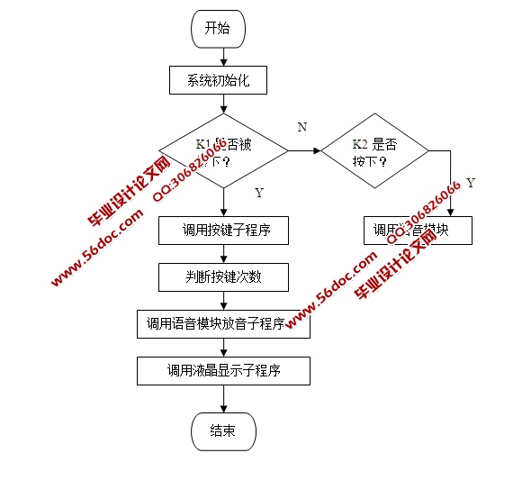 公交车语音报站系统的设计(附电路原理图,程序清单)(论文10900字) 摘 要 随着国民经济的快速发展,我国城市人口高度集中并大幅增长, 交通需求不断扩大导致城市道路交通拥挤,乘坐公交车出行是解决我国城市交通发展问题和实践低碳环保绿色出行的有效途径,随着近年来城市公交事业迅速发展,之前靠售票员报站的方式已经不能满足实际需要,在到站后能够及时报站的公交车语音报站系统不但能解决这个实际问题也有助于提高公交服务质量。 本设计介绍了基于单片机的公交车语音报站系统的设计,对系统软件设计和硬件实现进行了详细的描述,主