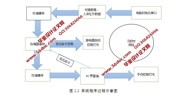 图书馆照明监控软件设计(CC2530模块,附程序