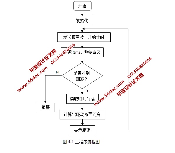 基于单片机的动液面监测系统设计(含电路原理图,程序)(课题申报表,任务书,开题报告,中期检查表,外文翻译,论文15900字,程序,答辩PPT) 摘 要 在油井开采过程中,为使采油过程顺利进行,需对动液面、温度等参数进行监测。传统动液面测量方法由人工操作,其数据计算整理工作繁琐,误差大、自动化程度低。本文分析了传统动液面测量方法,设计了一种新型整体电路结构简单,成本低廉,工作稳定的动液面监测系统。 本系统以STC89C52单片机为核心设计超声波测距的硬件电路和软件来模拟动液面监测系统。首先设计了系统的整体方