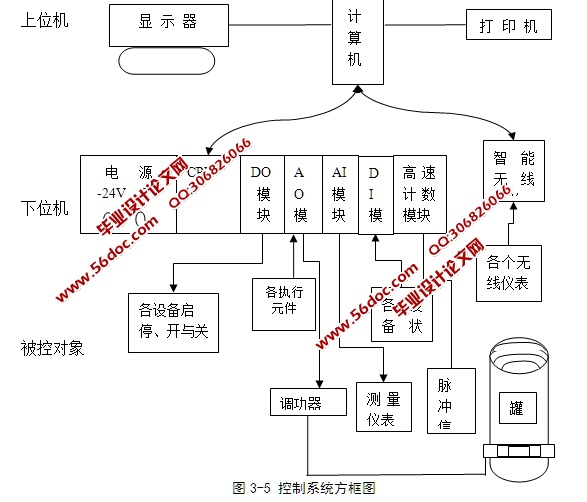 无线传输自动化实验装置设计研究(含程序)