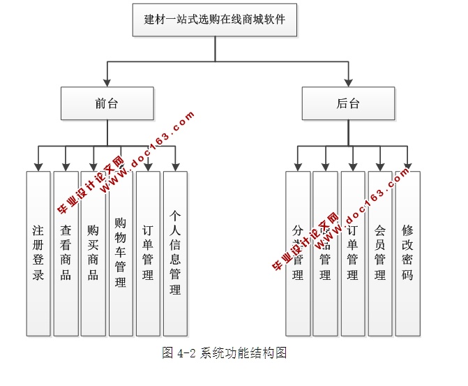 建材一站式选购在线商城软件的设计(ASP.NET,SQL)