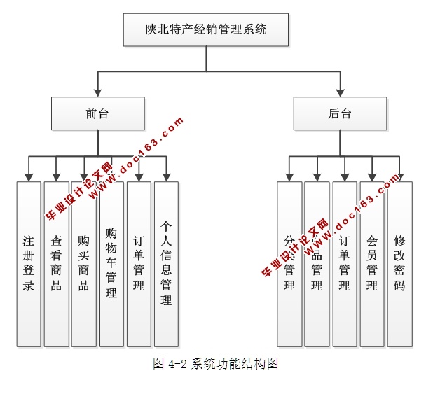 陕北特产经销管理系统的设计与实现(ASP.NET,SQL)(含录像)