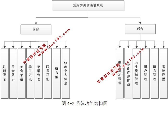 爱厨房美食菜谱系统的设计与实现(ASP.NET,SQL)