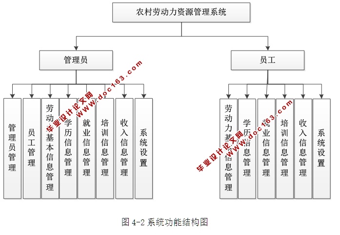 农村劳动力资源管理系统的设计与实现(ASP.NET,SQL)