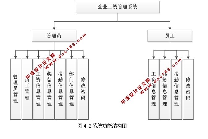 企业工资管理系统的设计与实现(ASP.NET,SQL)(含录像)
