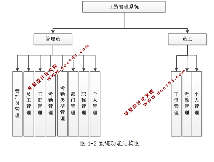 基于C#的工资管理系统的设计及实现(ASP.NET,SQL)(含录像)