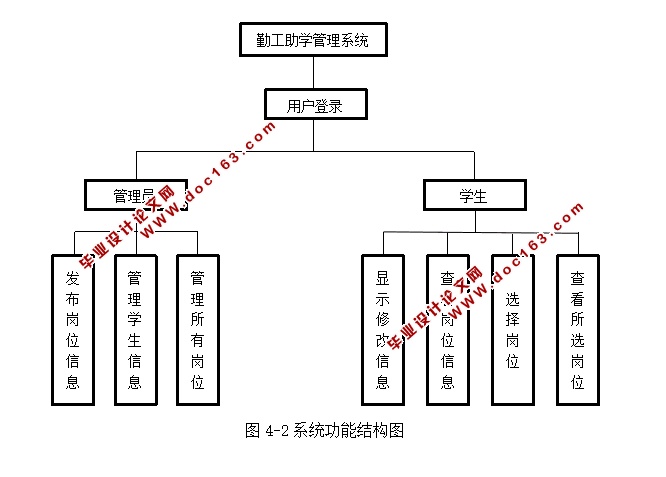 勤工俭学助学管理系统的设计及实现(ASP.NET,SQL)(含录像)