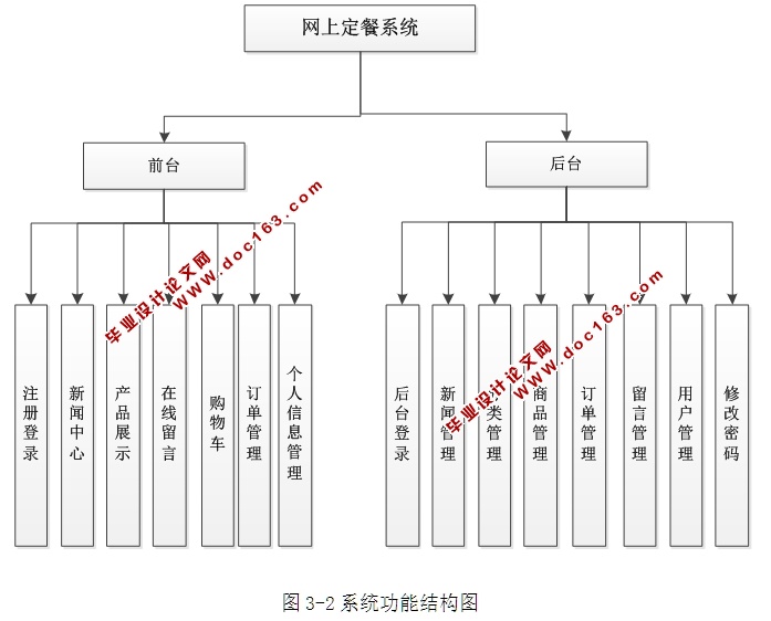 网上订餐(点菜)系统的设计与实现(ASP.NET,SQL)