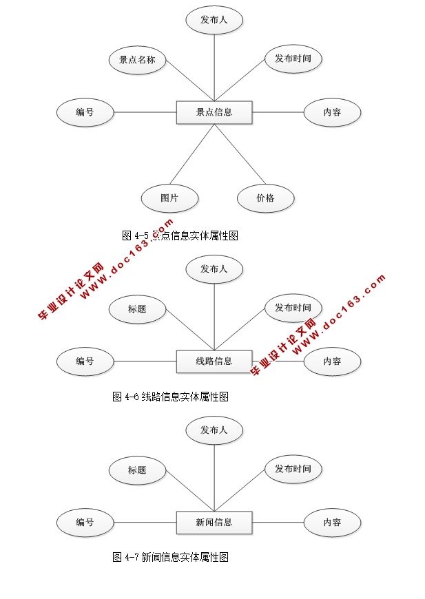 旅游信息网站管理系统设计与实现(ASP.NET,SQL)