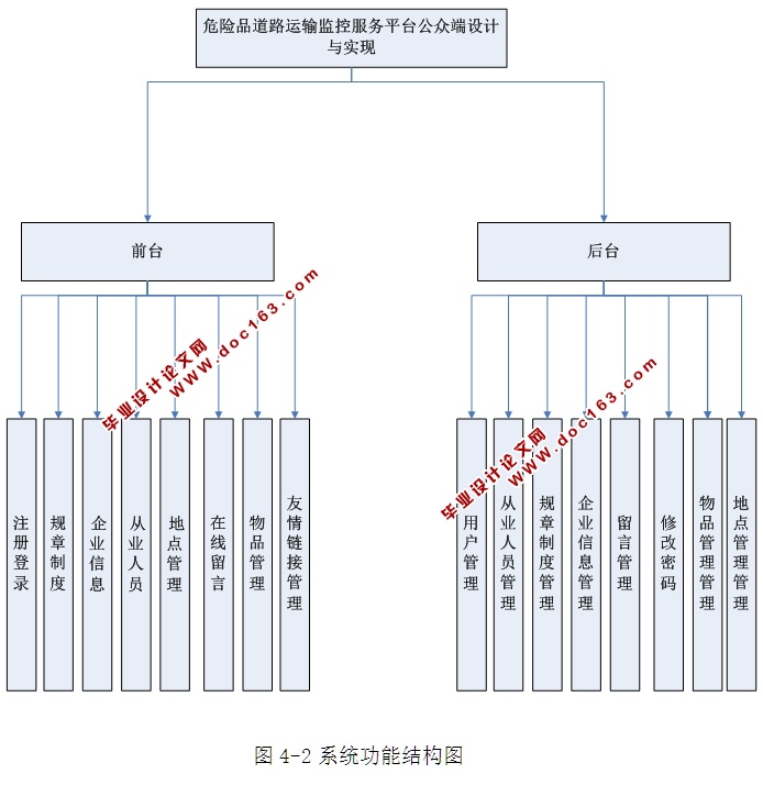 危险品道路运输监控服务平台公众端设计与实现(ASP.NET,SQL)