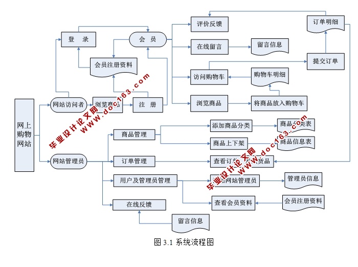 基于WEB的网上购物商城系统设计与实现(ASP.NET,SQL)