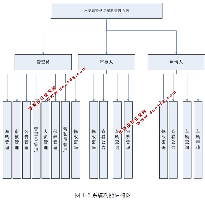 公安海警学院车辆管理系统的设计与实现(ASP.NET,SQL)