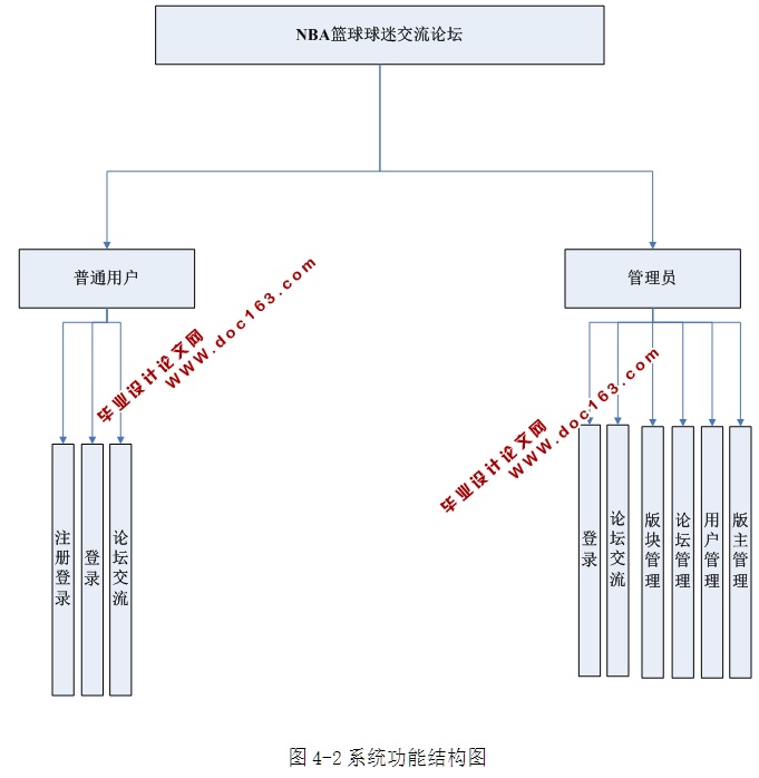 NBA篮球球迷交流论坛的设计与实现(ASP.NET,SQL)