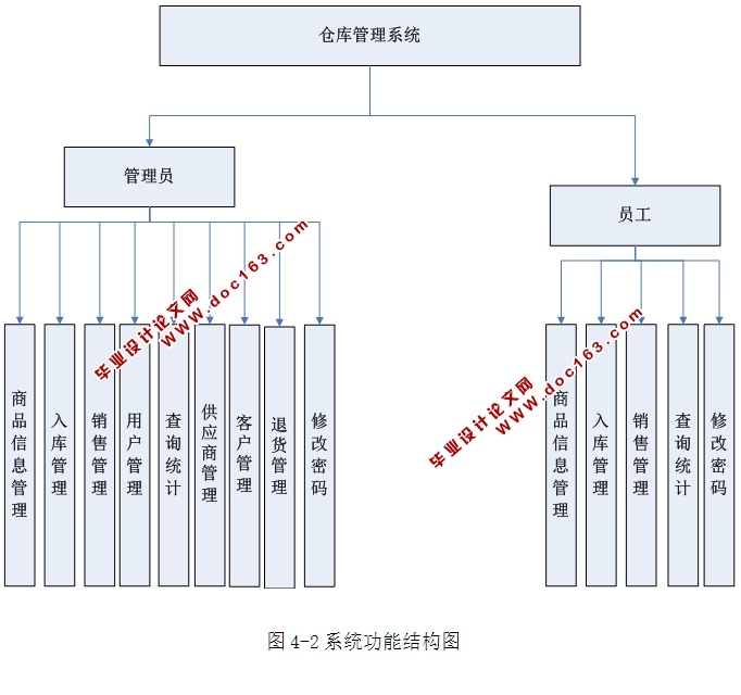 仓库管理系统的设计与实现(含商品库存销售)(ASP.NET,SQL)